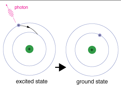Electron transition from excited to ground state