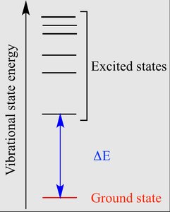 Energy diagram showing ground and excited states
