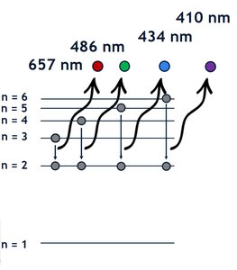 Hydrogen emission spectrum and energy transitions