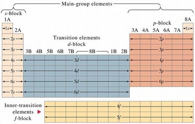 Periodic table with orbital blocks