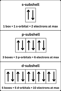 Orbital diagram for s, p, d subshells