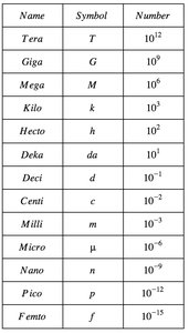 Metric Prefix Table