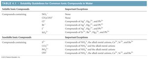 Table of solubility guidelines for common ionic compounds in water