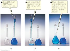Steps for diluting a solution using a pipet and volumetric flask