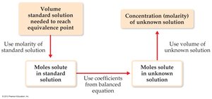 Flowchart of titration calculation steps