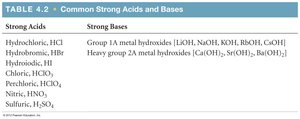 Table of common strong acids and bases