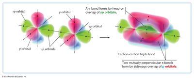 Triple bond: sigma and two pi bonds in acetylene