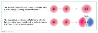 Bonding and antibonding molecular orbitals from 1s orbitals
