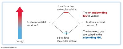 MO diagram for H2 showing bond order calculation