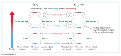 MO diagrams for N2, O2, and F2