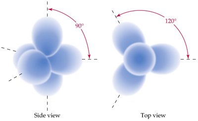 sp3 hybridization: tetrahedral arrangement of four orbitals