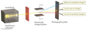 Types of radioactivity