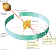 Rutherford gold foil experiment