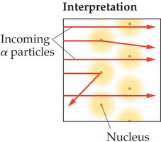 Interpretation of gold foil experiment