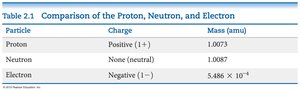 Comparison of proton, neutron, and electron