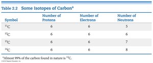 Isotopes of carbon