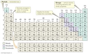 Periodic table