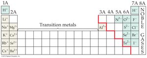 Periodic table showing common ions
