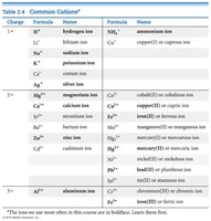 Table of common cations