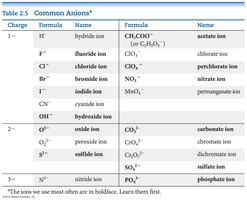Table of common anions