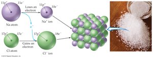 Formation of NaCl