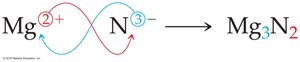 Writing formulas for ionic compounds
