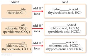 Acid nomenclature