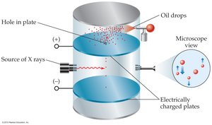 Millikan oil-drop experiment