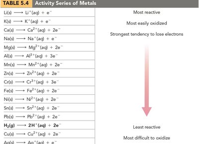 Activity series of metals