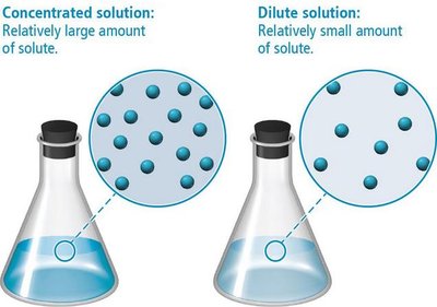 Comparison of concentrated and dilute solutions