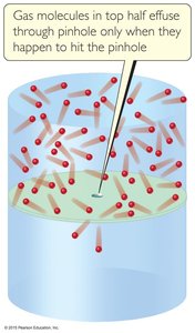 Effusion through a pinhole