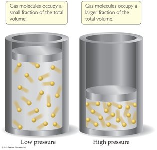 Effect of pressure on gas volume