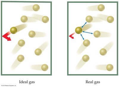 Comparison of ideal and real gas behavior
