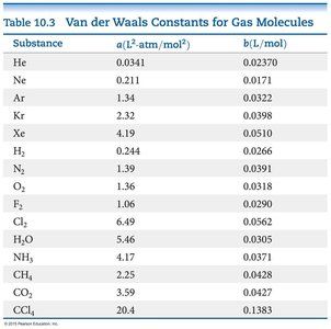 Table of van der Waals constants for various gases