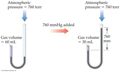 Manometer demonstrating Boyle's Law
