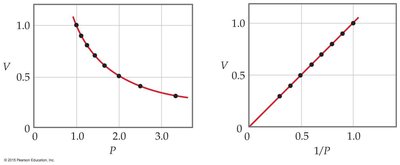 Graphs of Boyle's Law: V vs. P and V vs. 1/P