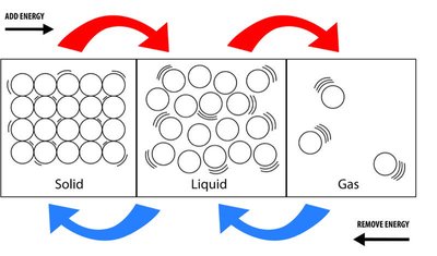 Diagram showing phase changes between solid, liquid, and gas with energy arrows