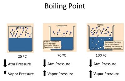 Diagram showing boiling point and vapor pressure relationship