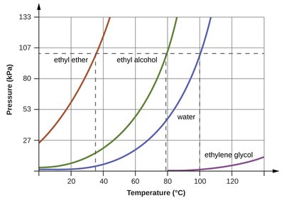 Vapor pressure curves for different substances