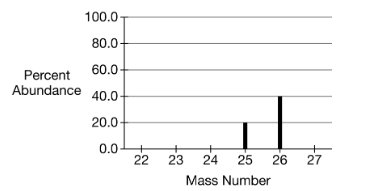 Partial mass spectrum for Mg isotopes
