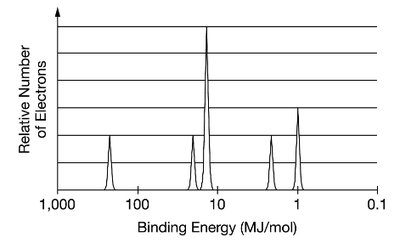 Photoelectron spectrum for an unknown element