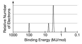Photoelectron spectrum for an unknown element