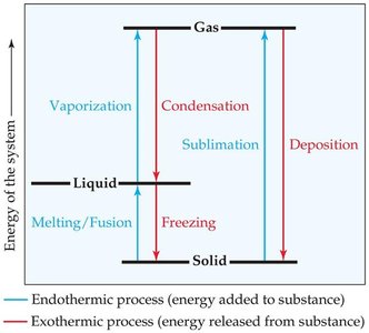 Phase changes and energy diagram