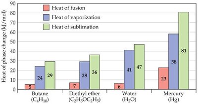 Heats of phase change for various substances