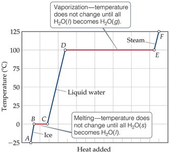 Heating curve for water