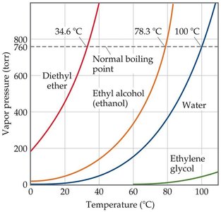 Vapor pressure curves and boiling points