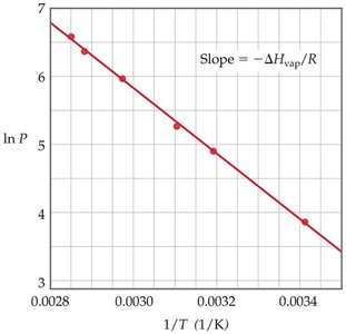 Clausius-Clapeyron plot: ln P vs. 1/T