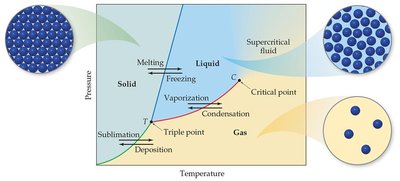 Phase diagram showing supercritical fluid region