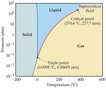 Phase diagram of water