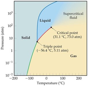 Phase diagram of carbon dioxide